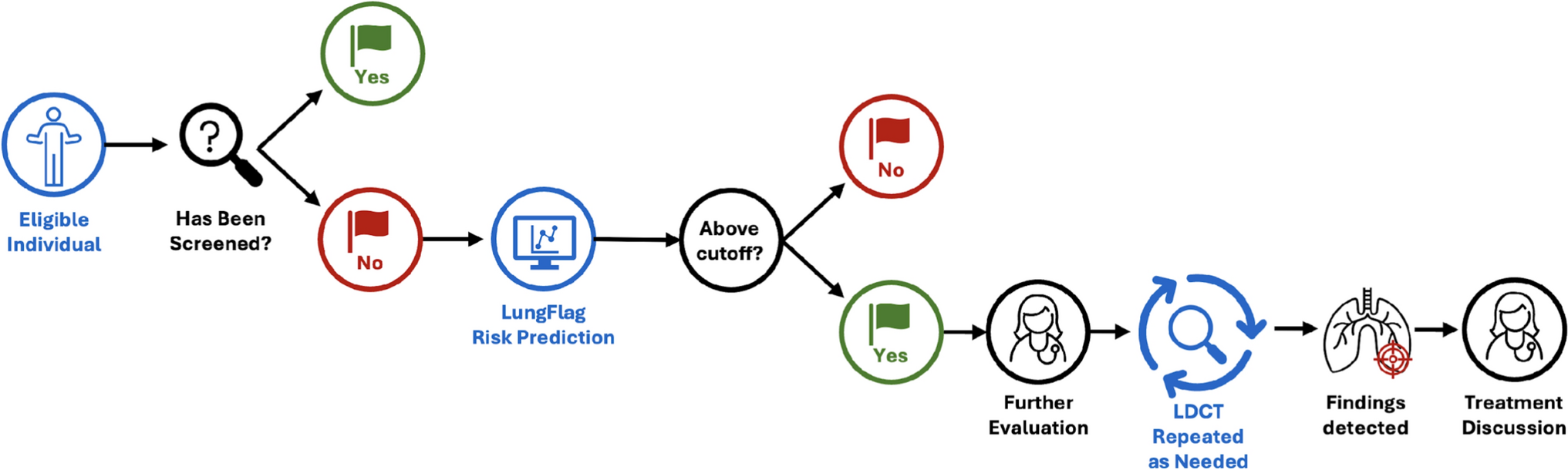 Budget Impact of the LungFlag™ Predictive Risk Model for Lung Cancer Screening