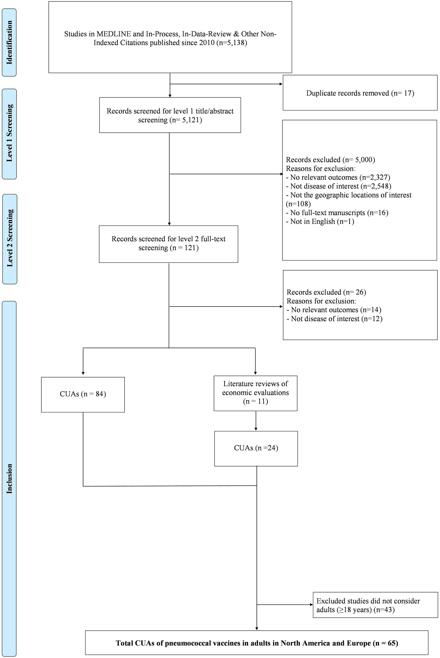 Global Assessment of Health Utilities Associated with Pneumococcal Disease in Adults: Targeted Literature Reviews
