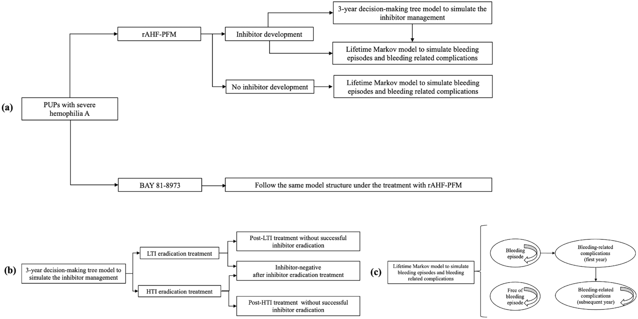 Impact of Inhibitor Development on the Cost Effectiveness of Prophylactic Treatment with Recombinant Factor VIII in Previously Untreated Patients with Severe Hemophilia A