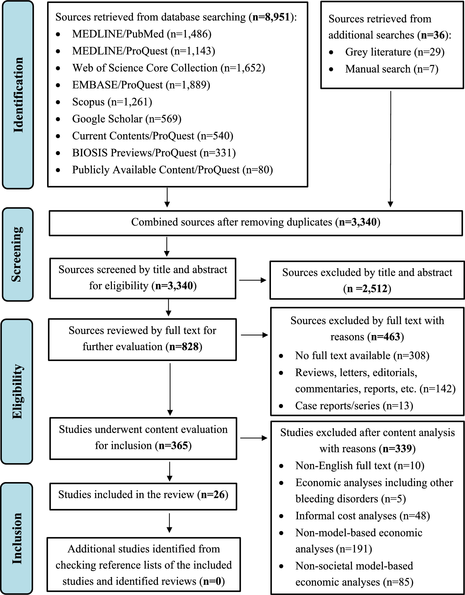 Model-Based Economic Analyses of Haemophilia from a Societal Perspective: A Scoping Review
