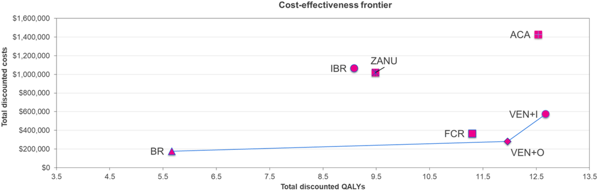 Venetoclax in Combination with Obinutuzumab in Previously Untreated Fit Patients with Chronic Lymphocytic Leukemia: A Canadian Cost-Utility Analysis