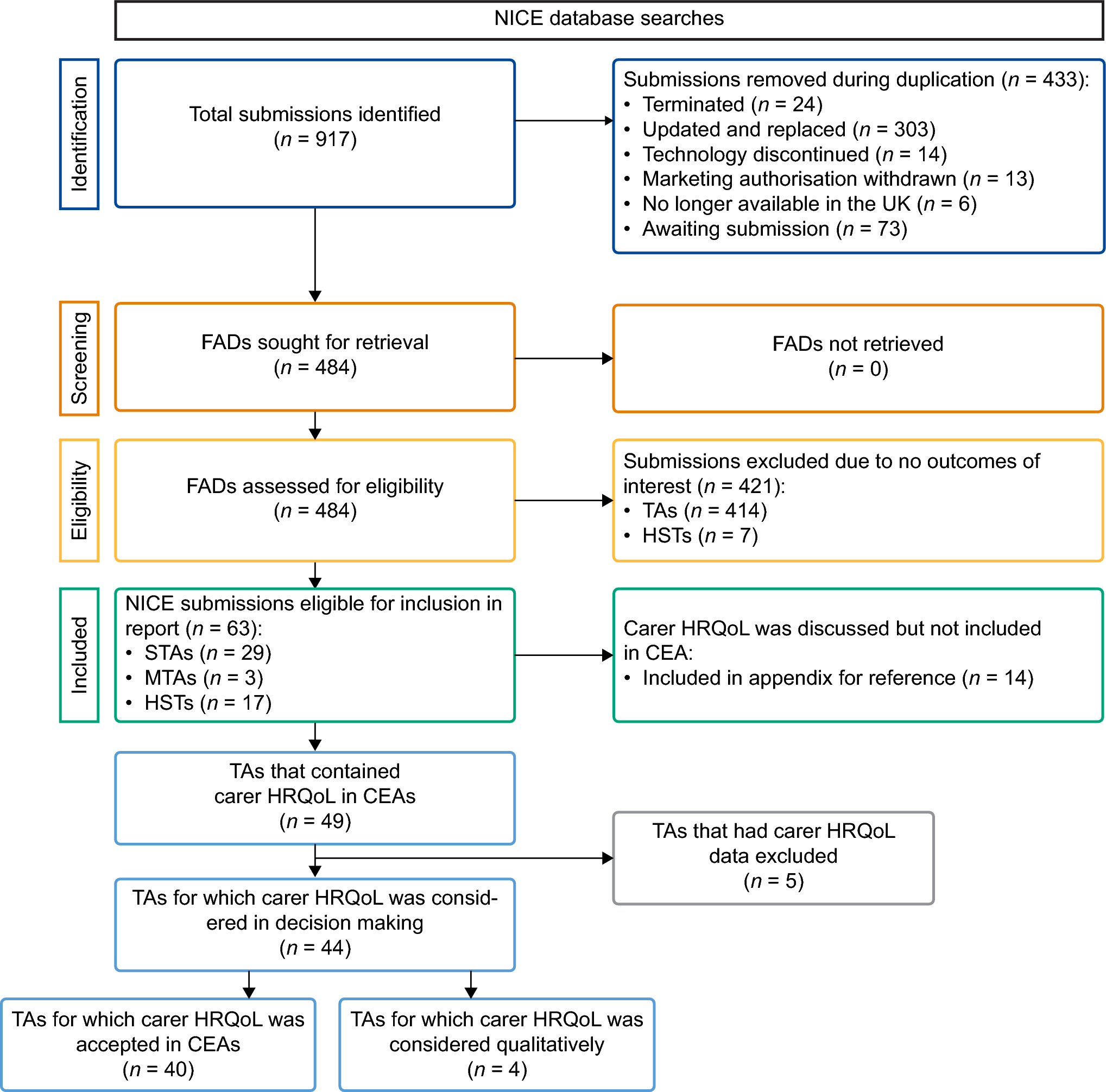 Carer Health-Related Quality of Life: A Review of Modelling Considerations in National Institute for Health and Care Excellence Technology Appraisals (2000–2023)