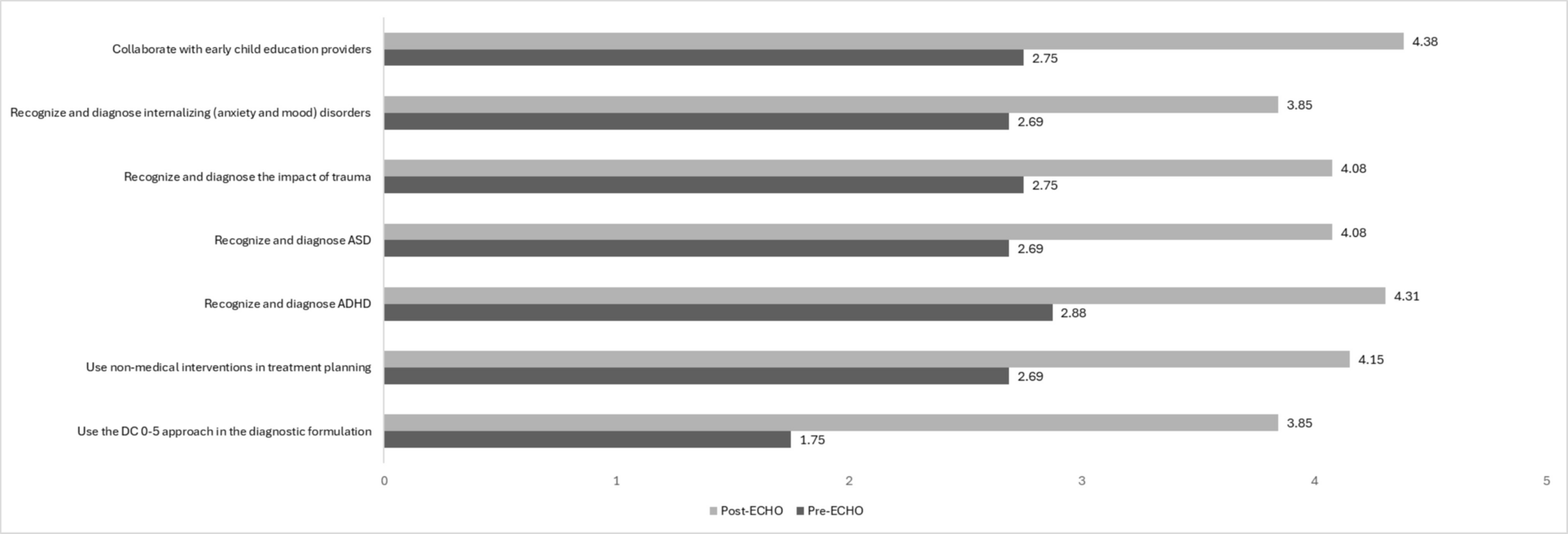 Enhancing Primary Care and Behavioral Health Teams’ Confidence in Addressing Early Childhood Mental Health Using the Project ECHO Model