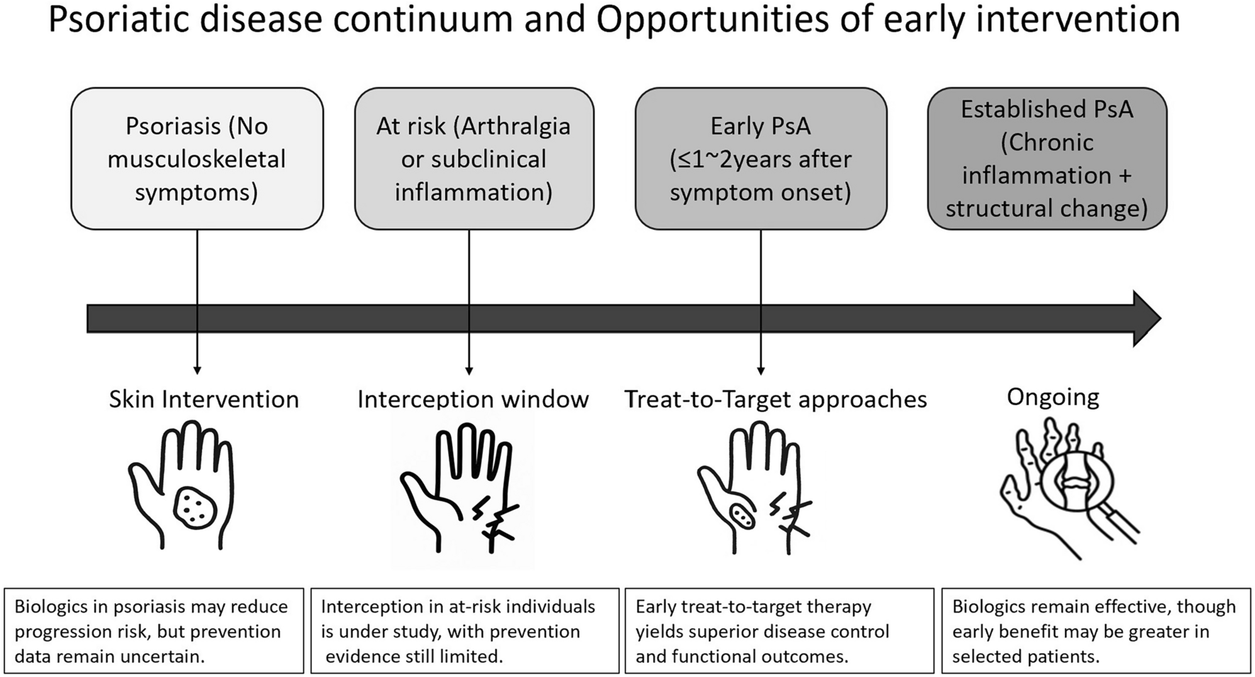 Therapeutic Windows Across the Psoriatic Arthritis Spectrum