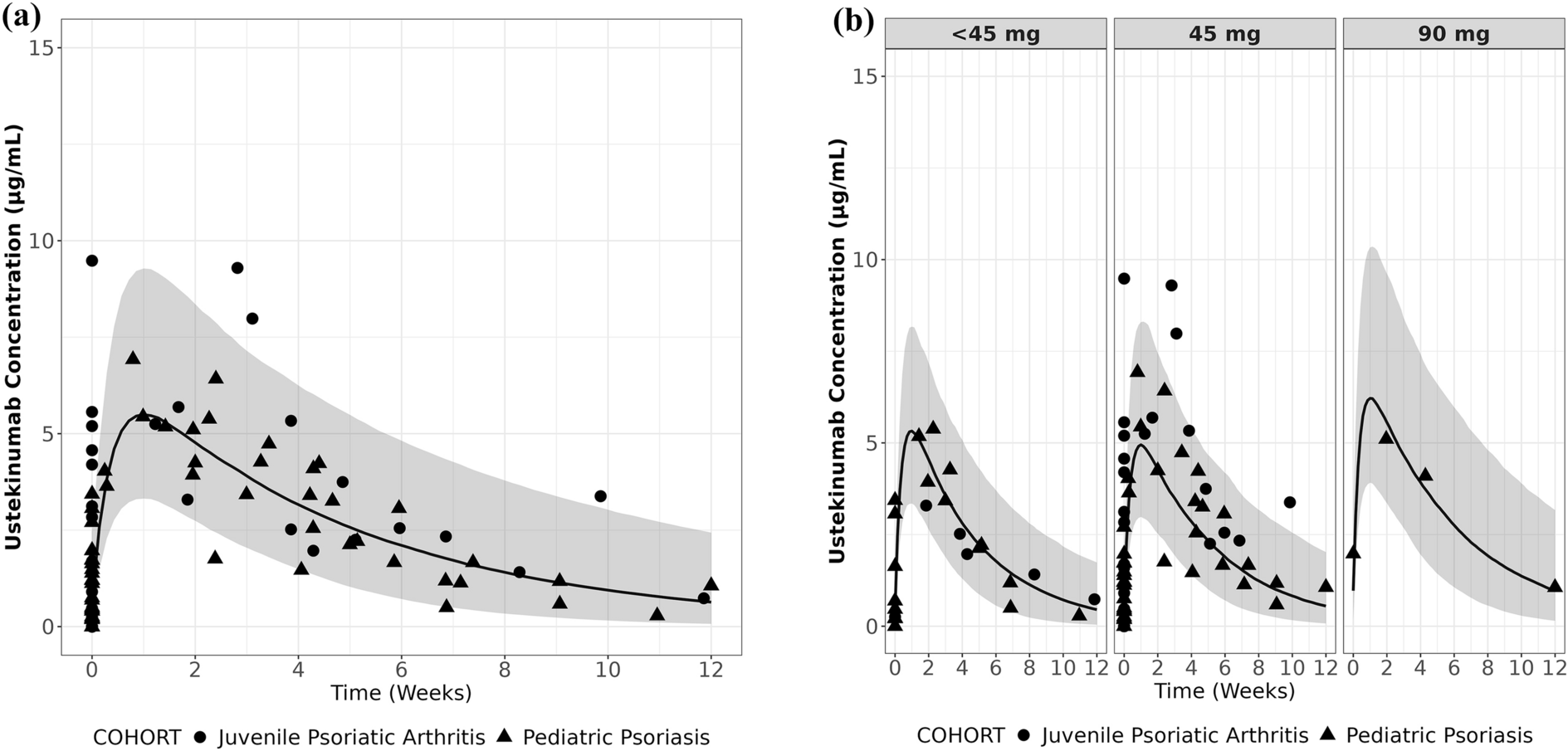 Pharmacokinetics and Safety of Ustekinumab in Patients with Juvenile Psoriatic Arthritis: Results of the Real-World Ustekinumab Pediatric Opportunistic Pharmacokinetics Study (U-POPS)