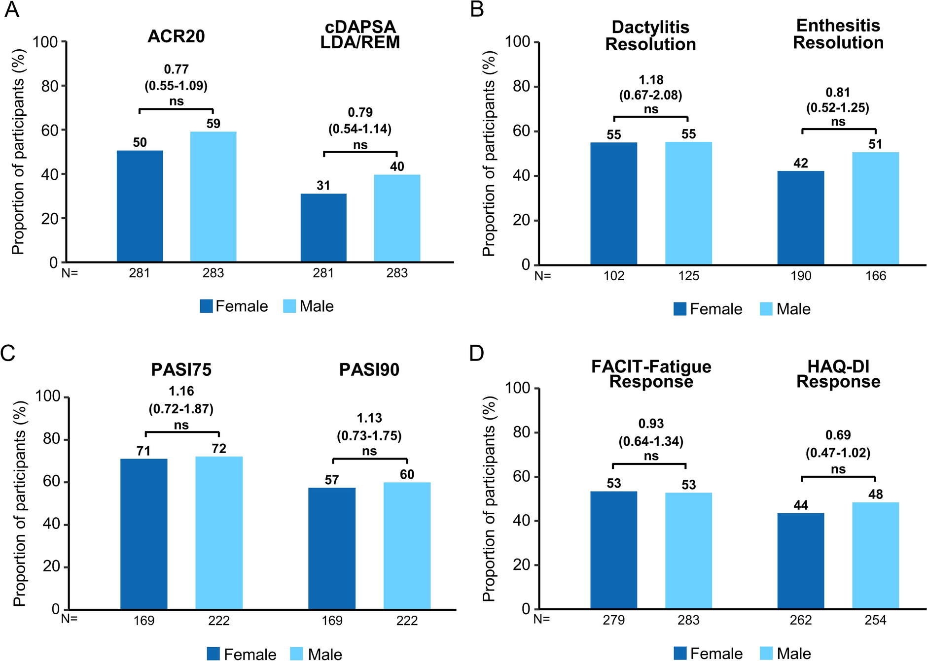 Influence of Biological Sex on Participant Characteristics, Guselkumab Efficacy and Radiographic Progression in Active Psoriatic Arthritis: Post Hoc Analysis of Three Randomized Trials