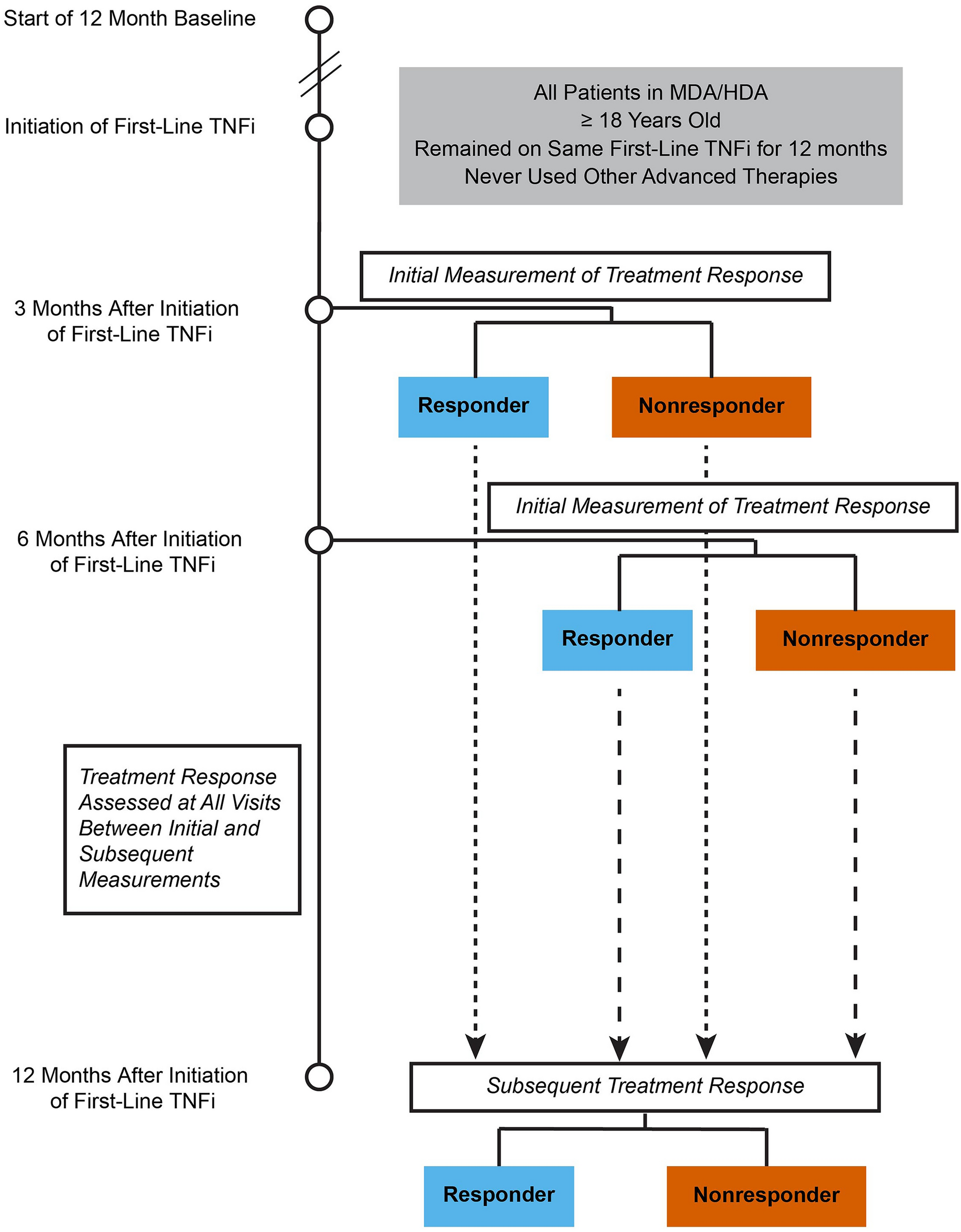 Real-World Analysis of Initial Clinical Response and Future Outcomes Among Patients with Rheumatoid Arthritis Initiating and Remaining on a First-Line Tumor Necrosis Factor Inhibitor in the United States