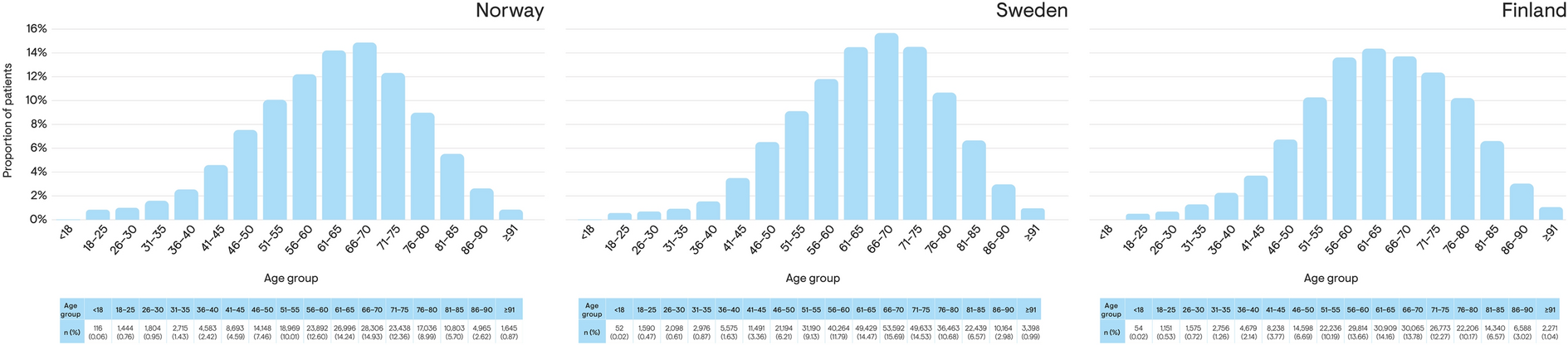 NSAID Use, Gastrointestinal Complications, and Burden of Disease in Osteoarthritis: Nordic Registry Study with Emphasis on Patients Below 60 Years