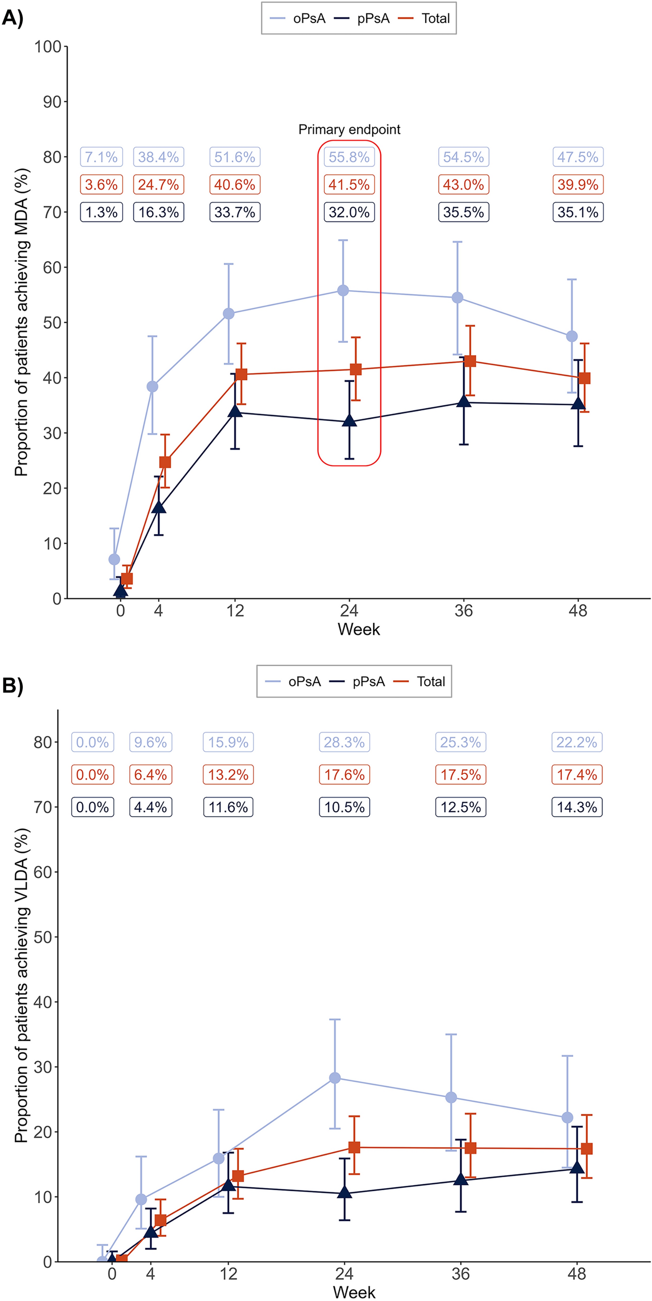 Effectiveness and Safety of Upadacitinib in Treating Oligoarticular and Polyarticular Psoriatic Arthritis: Primary Analysis from the UPJOINT-Study