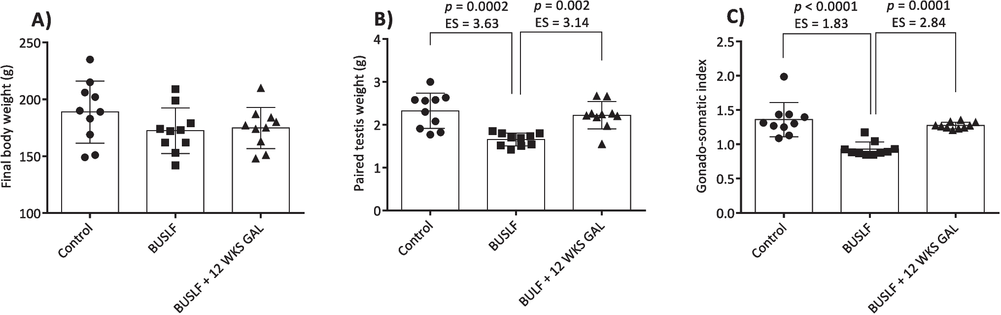 Correction: Testicular weight deficits, altered variables of antioxidant defense system, spermatogenesis impairment, and inflammation induced by busulfan injection are ameliorated by gallic acid administration in rats