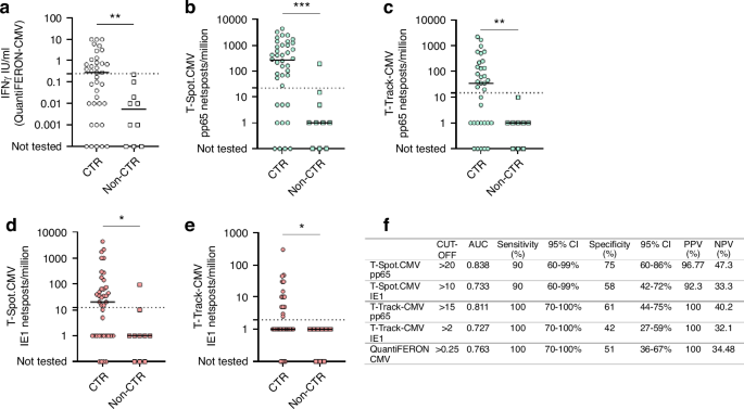 Human cytomegalovirus-specific T-cell responses and immune-guided strategies as predictors of clinically significant infection in hematopoietic stem cell transplant recipients after letermovir prophylaxis