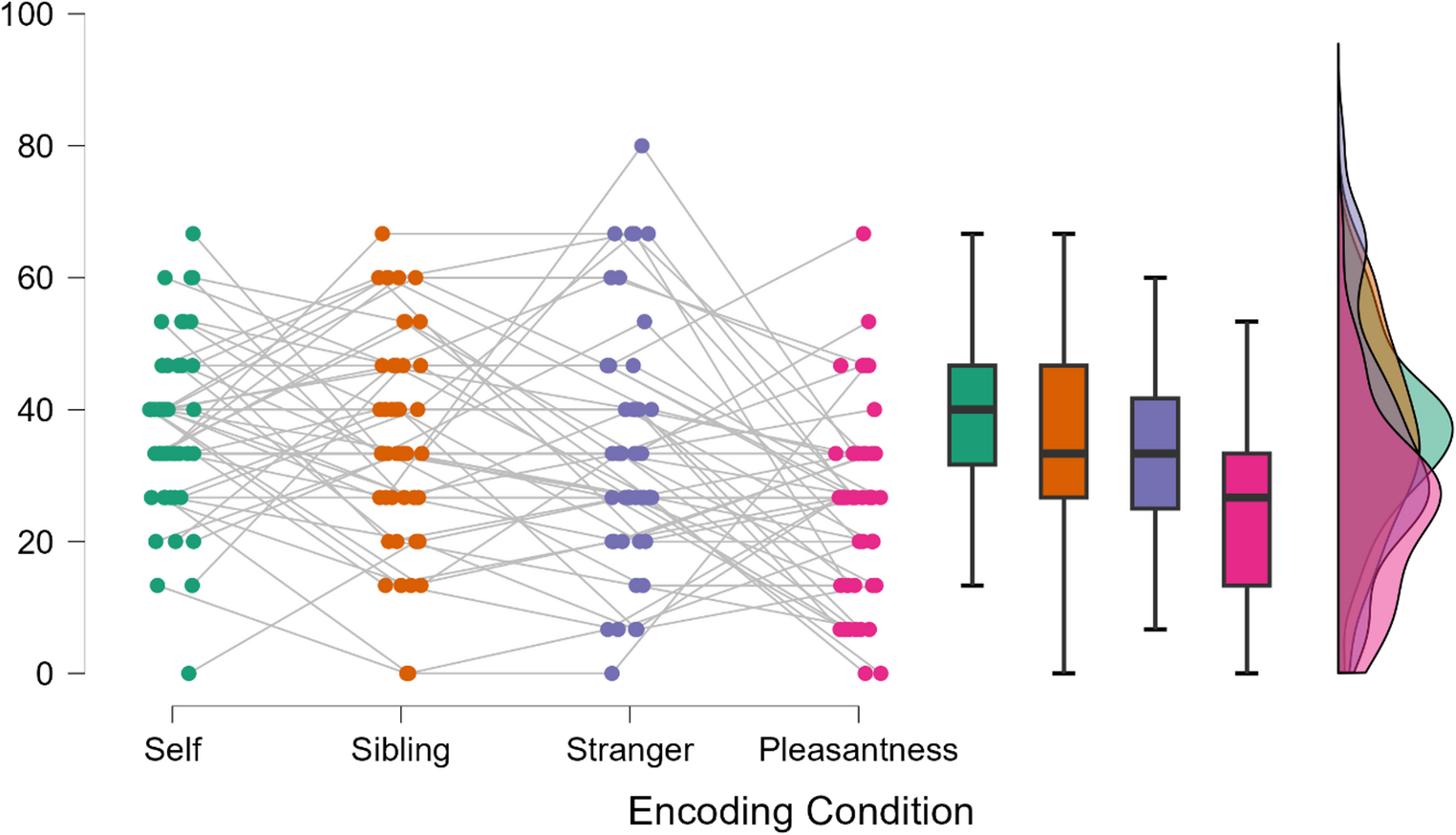 Your Life Is my Life: Does Survival Processing Effect Extend To Siblings?