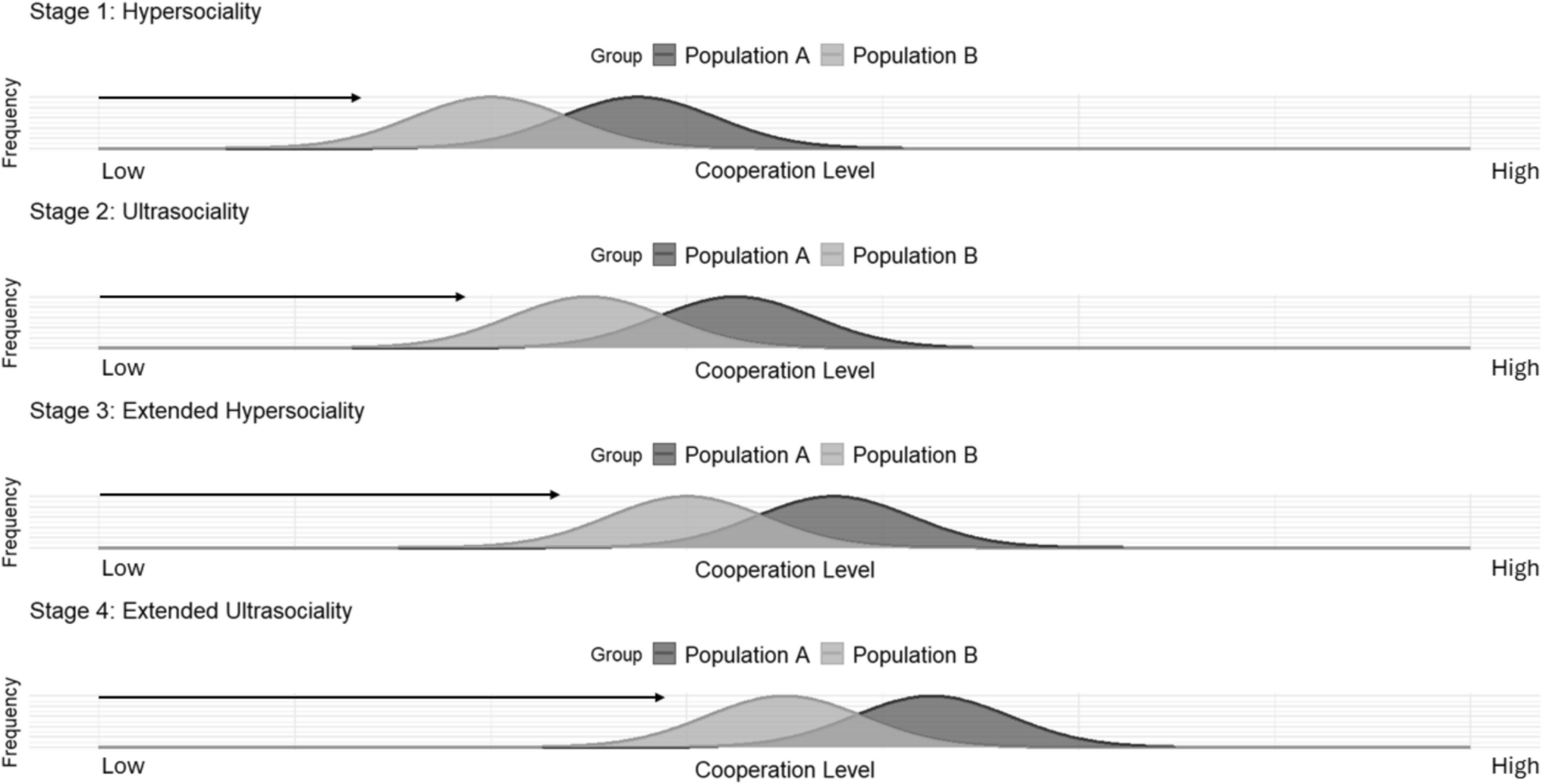 The Coevolution of Sociopolitical Complexity, Extended Hypersociality, and Extended Ultrasociality: A Multilevel Selection Theory