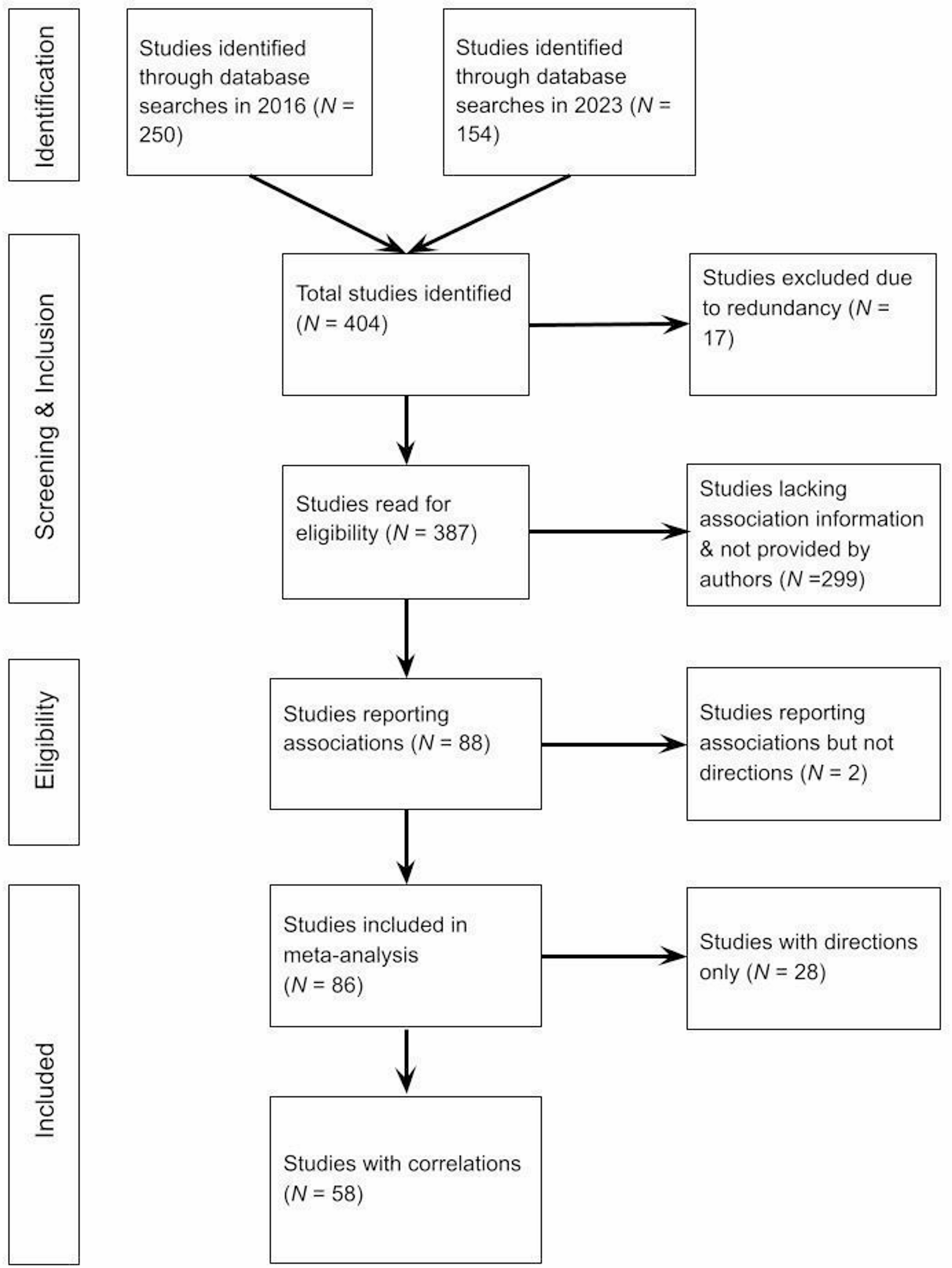 Biogeographic Ancestry and Socioeconomic Status: A Meta-Analysis of Epidemiological Findings