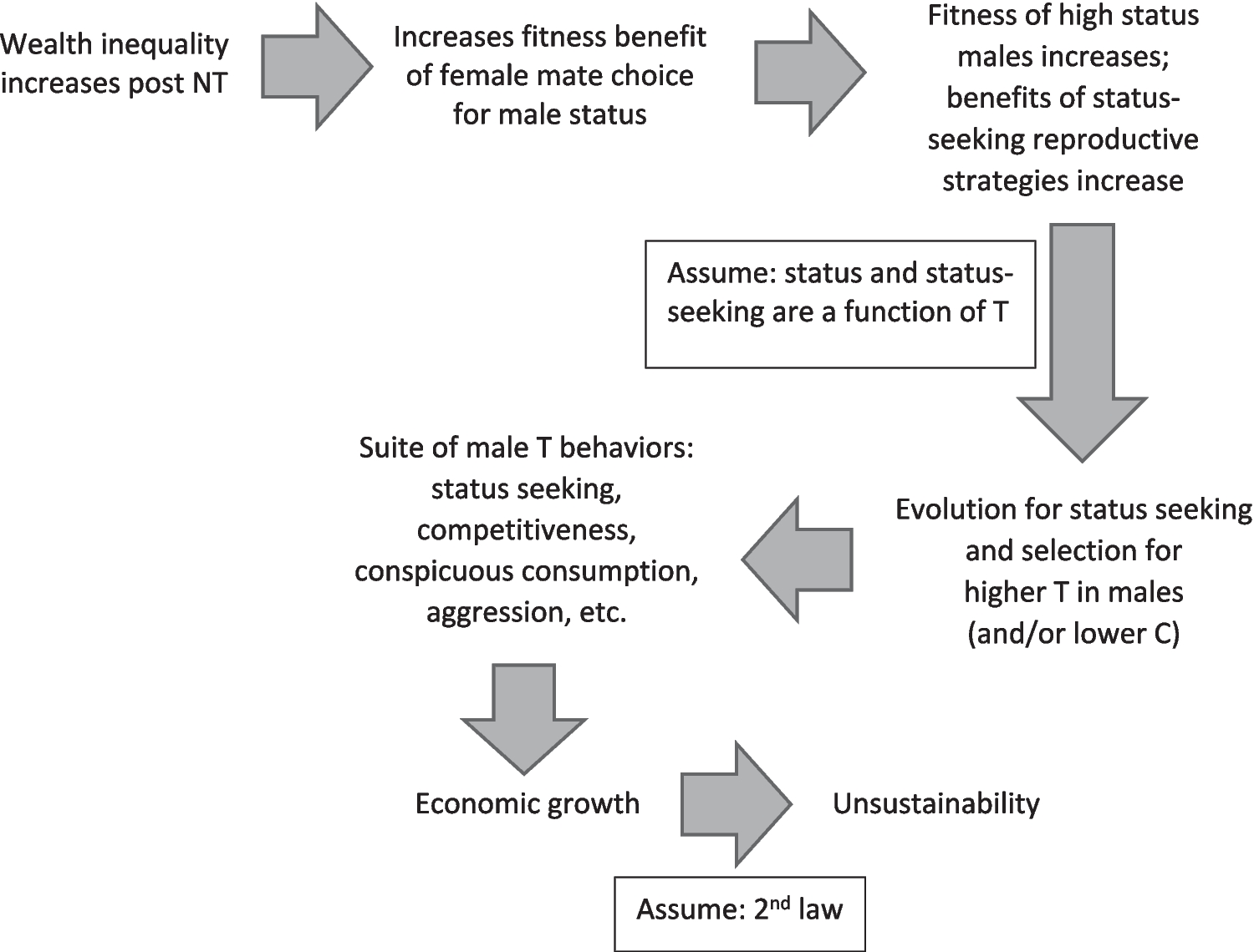 Sexual Selection Creates Status-Seeking Males and Unsustainable Economic Growth