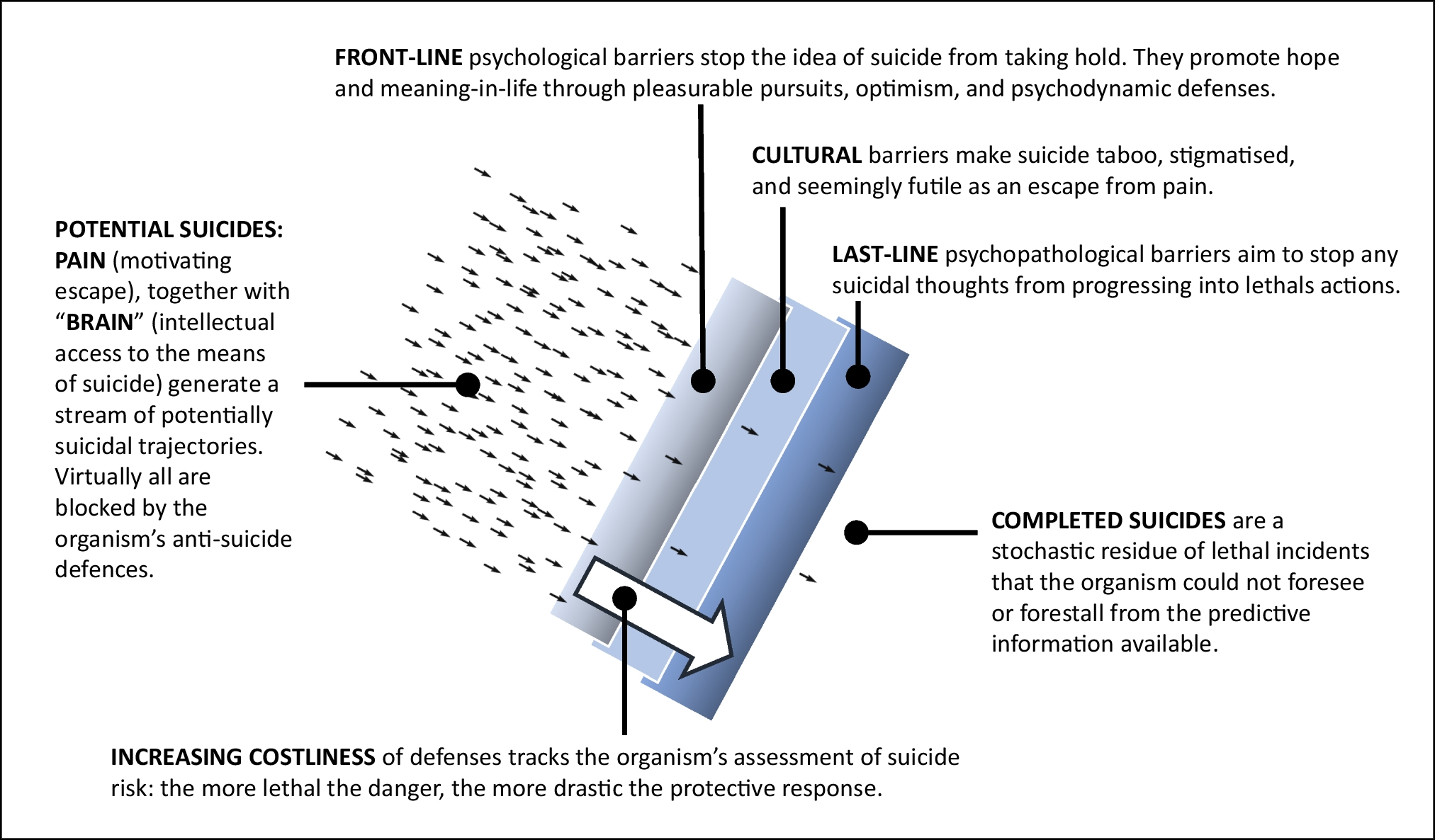 Suicide Avoidance as an Integrative Paradigm for the Study of Human Nature