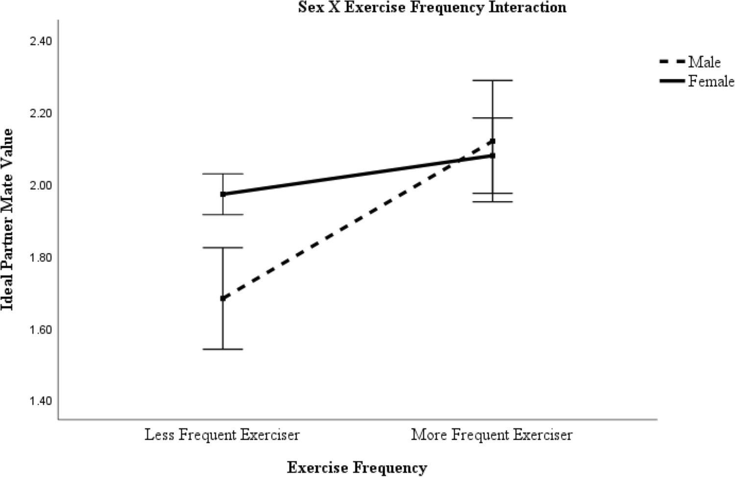 Flex Appeal: The Relationship between Exercise Frequency and Mate Value