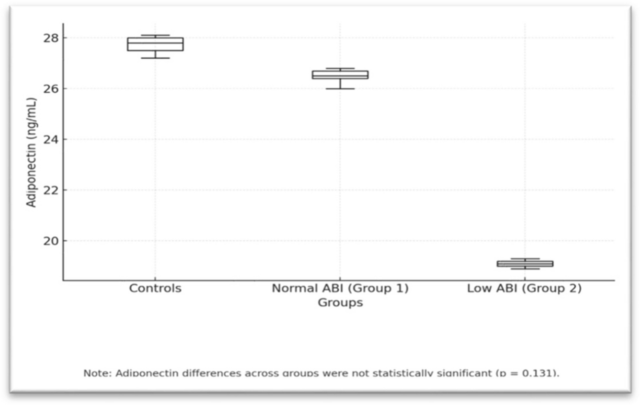 Role of plasma adiponectin in peripheral arterial disease (PAD) in type 2 diabetes mellitus