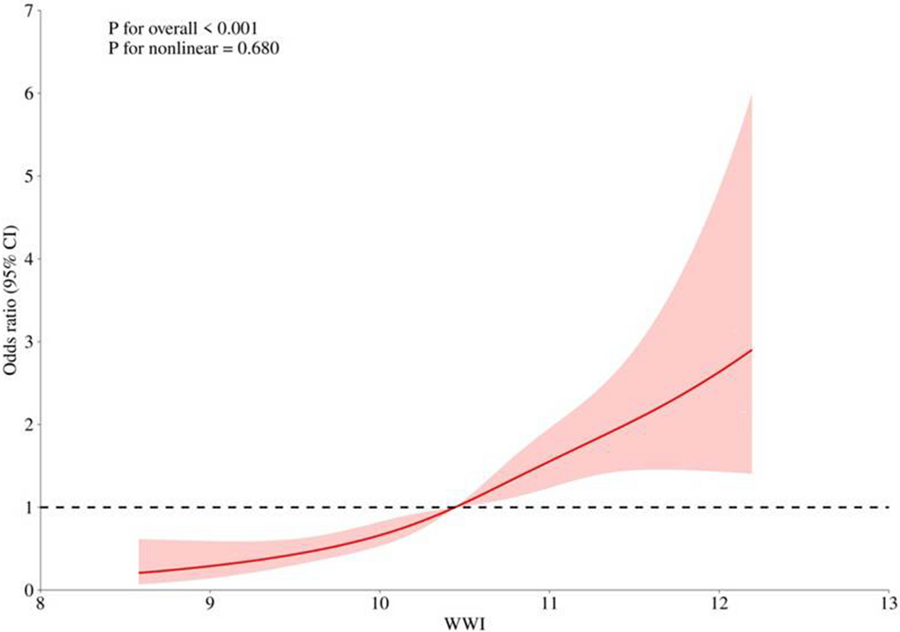Association between new obesity index, weight adjusted waist circumference index, and type 2 diabetes