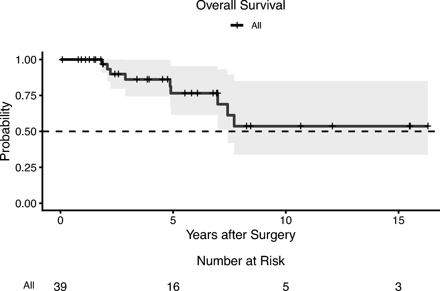Outcomes of patients with de novo oligometastatic breast cancer treated with curative intent at a single institution
