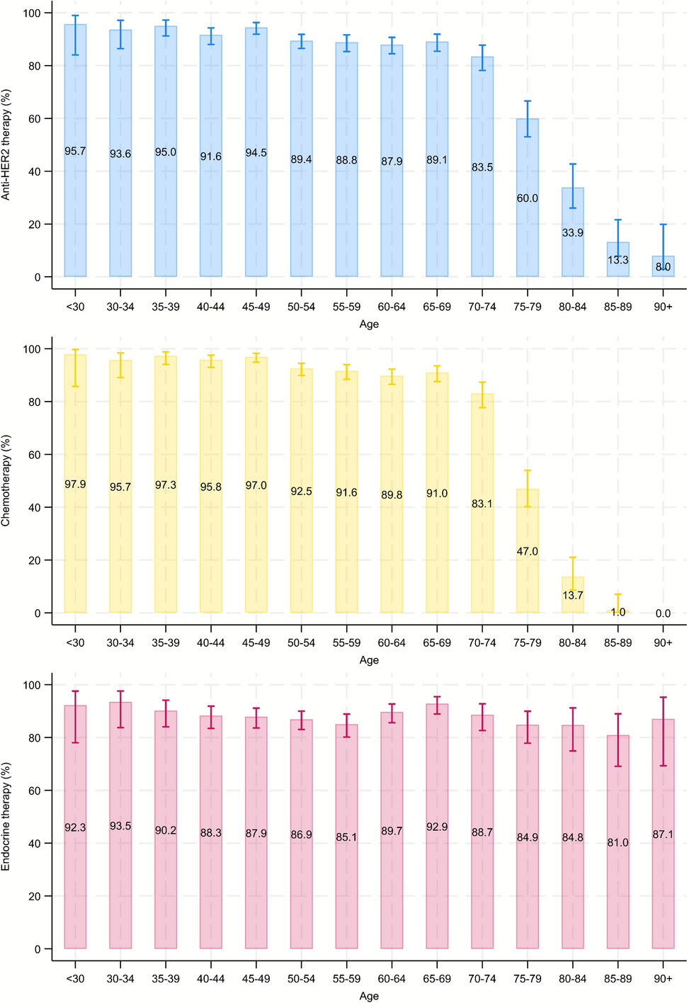 Anti-HER2 treatment in everyday practice: how we treat older women with breast cancer differently