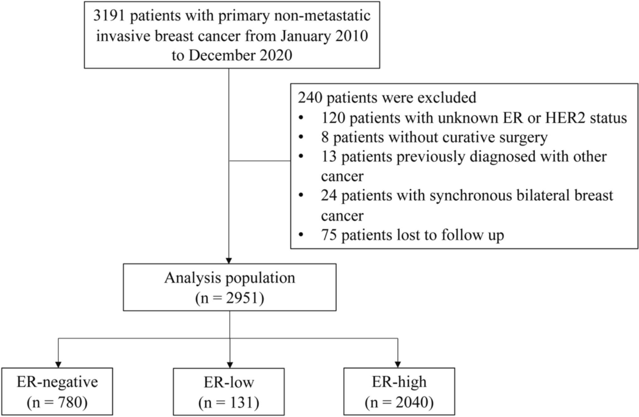 Prognosis and endocrine therapy efficacy in early breast cancer with estrogen receptor low expression