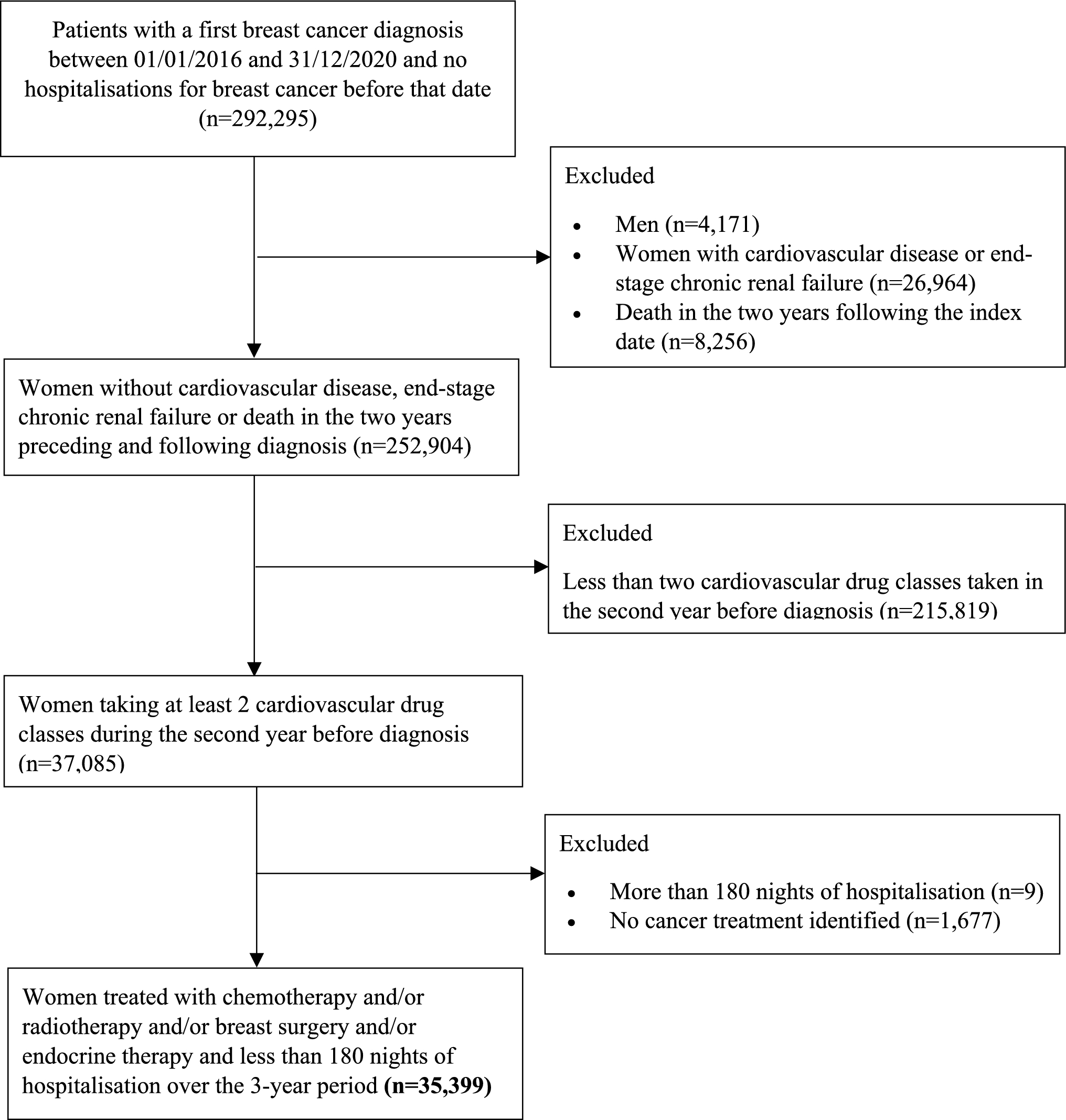 Changes in compliance with cardiovascular medication after a breast cancer diagnosis: a latent class trajectory analysis using French nationwide data