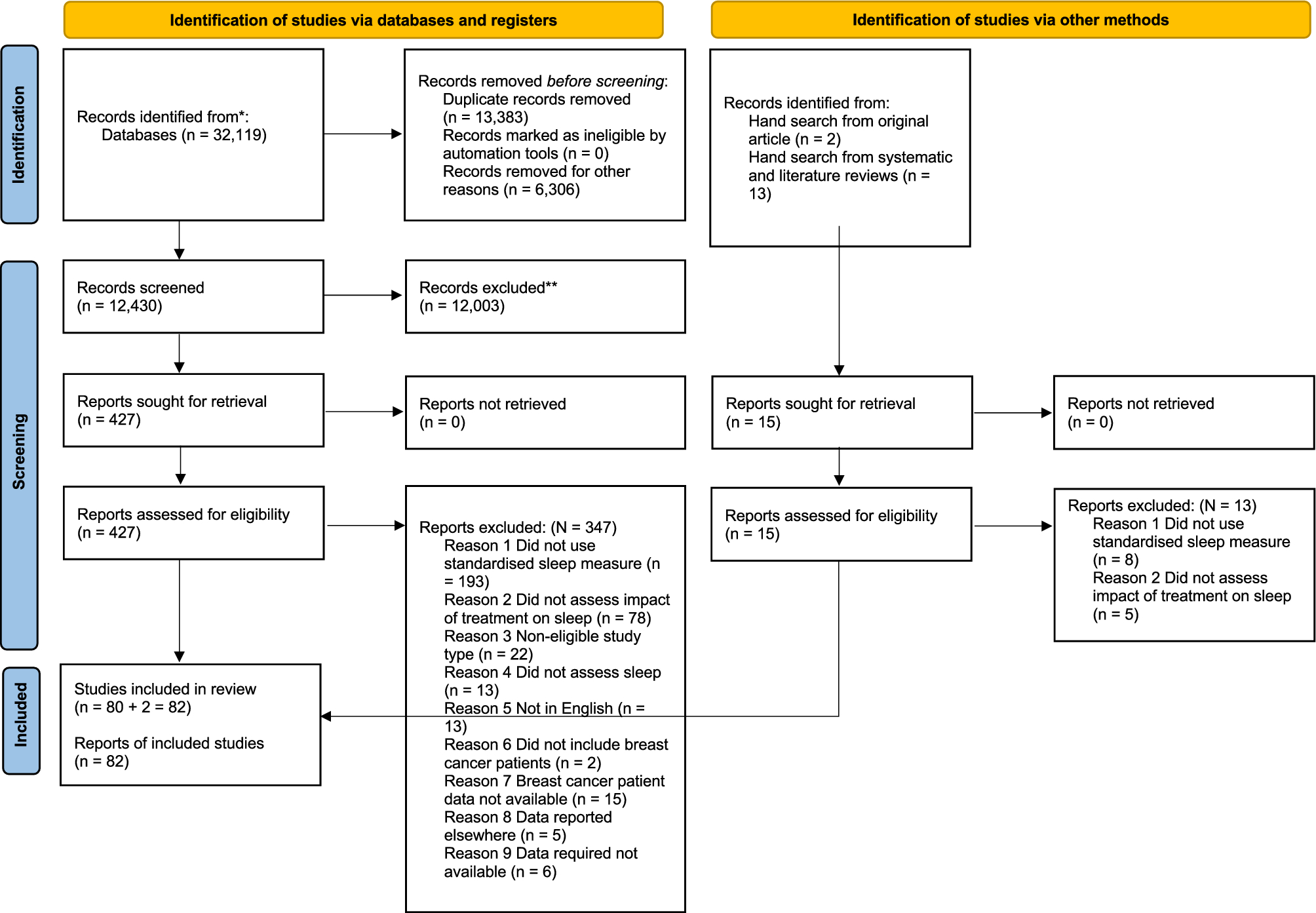 The impact of breast cancer treatment on sleep disturbance: a systematic review