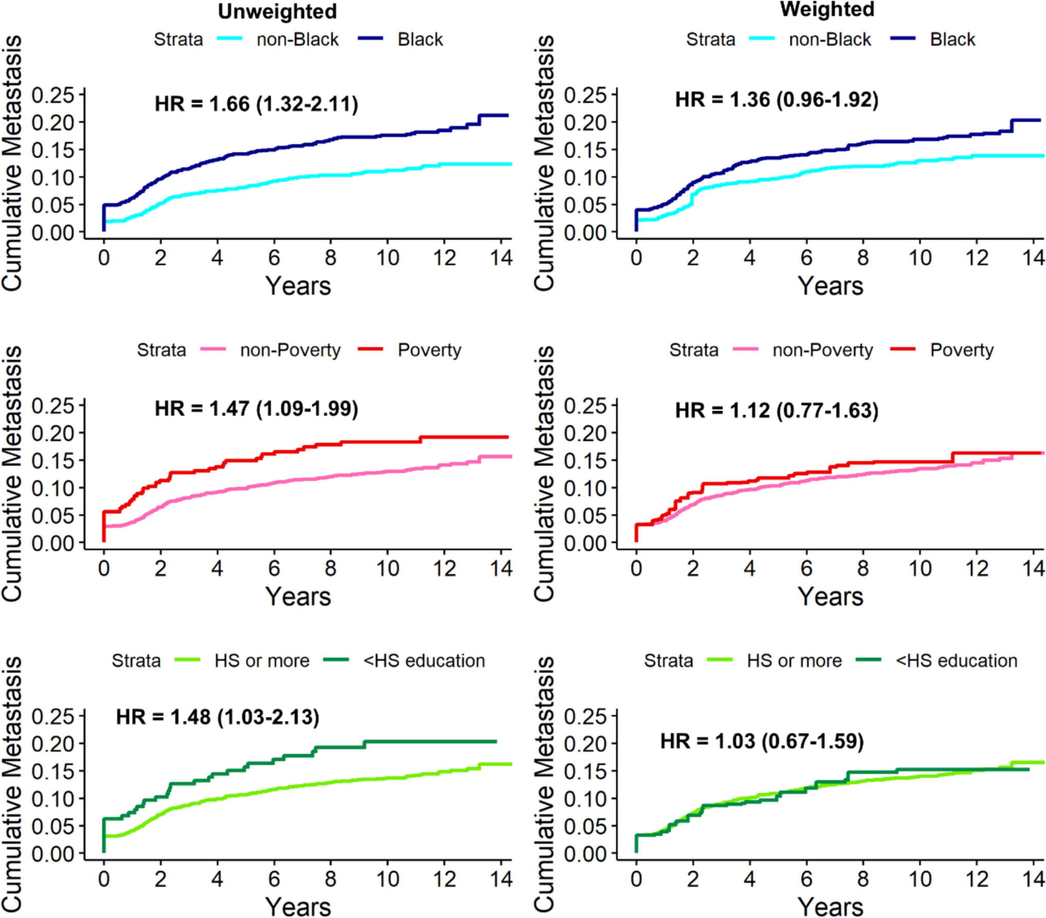 Tumor biology and access to care and metastatic breast cancer outcomes