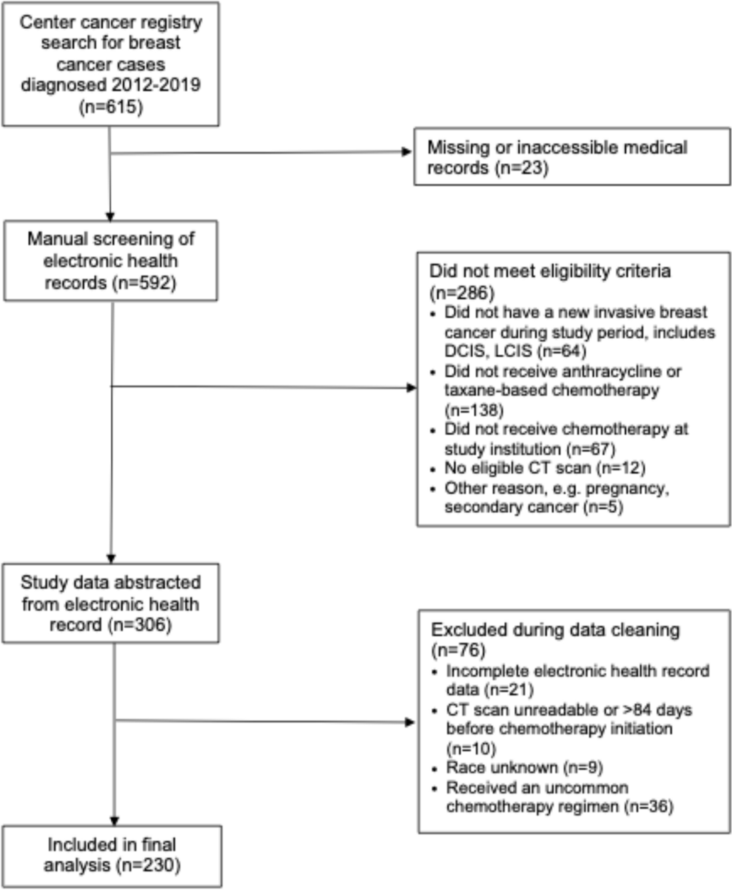 Body composition, chemotherapy dosing and hematologic toxicity among Black and non-Black women being treated for breast cancer