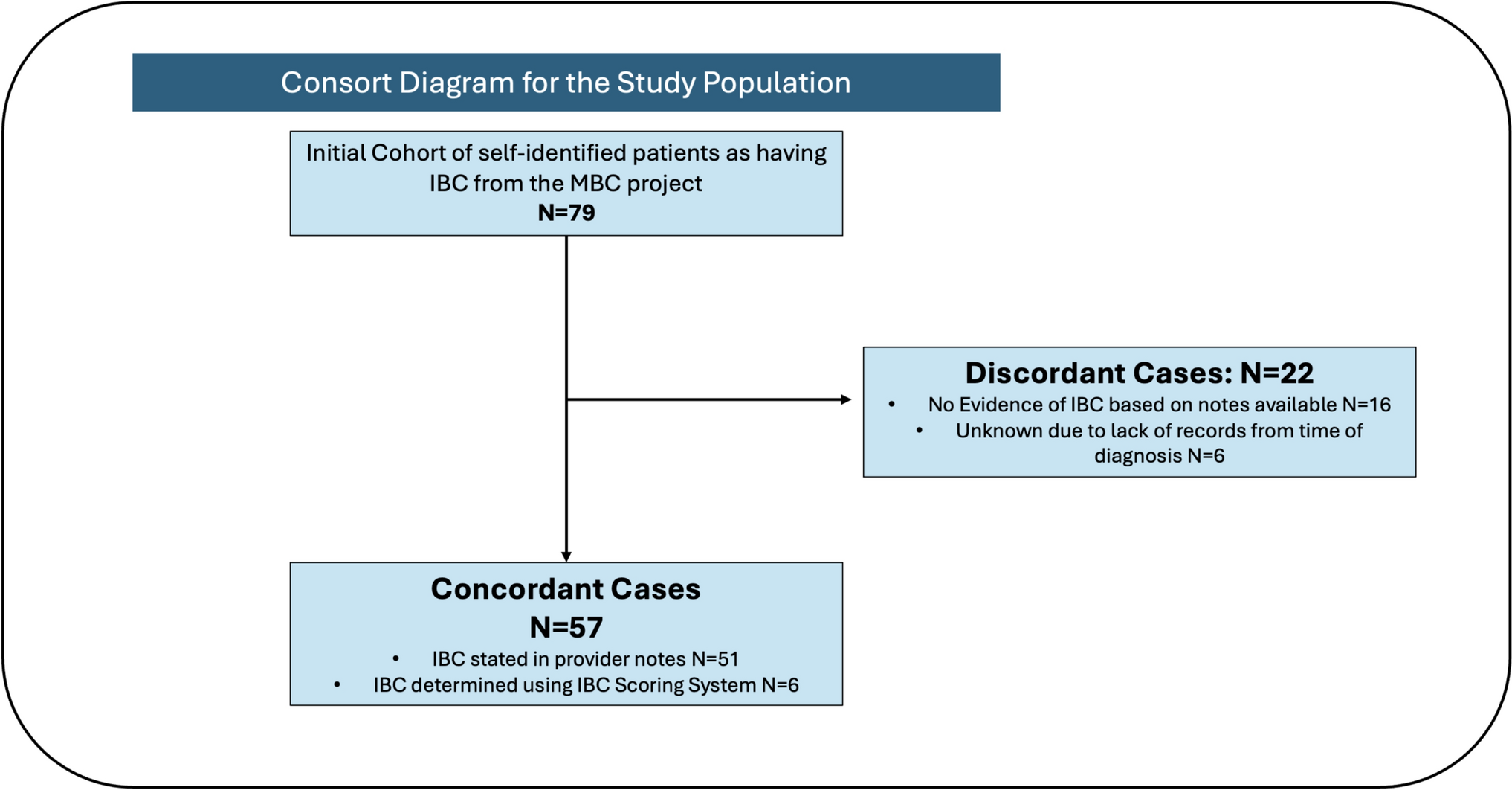Assessing the accuracy of inflammatory breast cancer self-reported diagnoses through the metastatic breast cancer project from the count me in initiative database