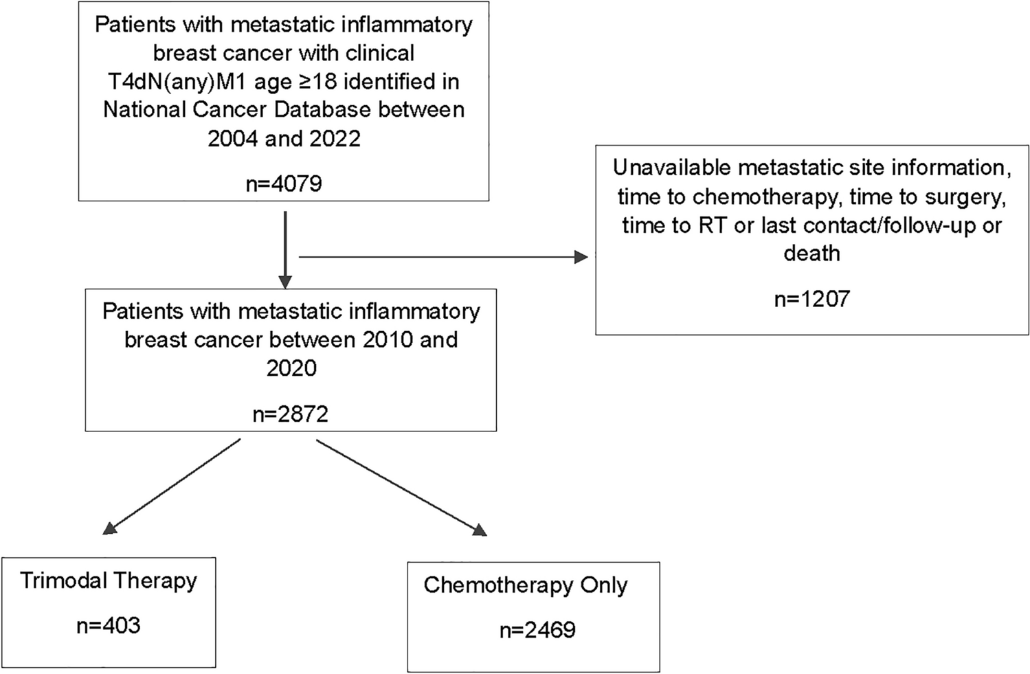 Trimodal therapy is associated with higher overall survival than chemotherapy only in patients with metastatic inflammatory breast cancer