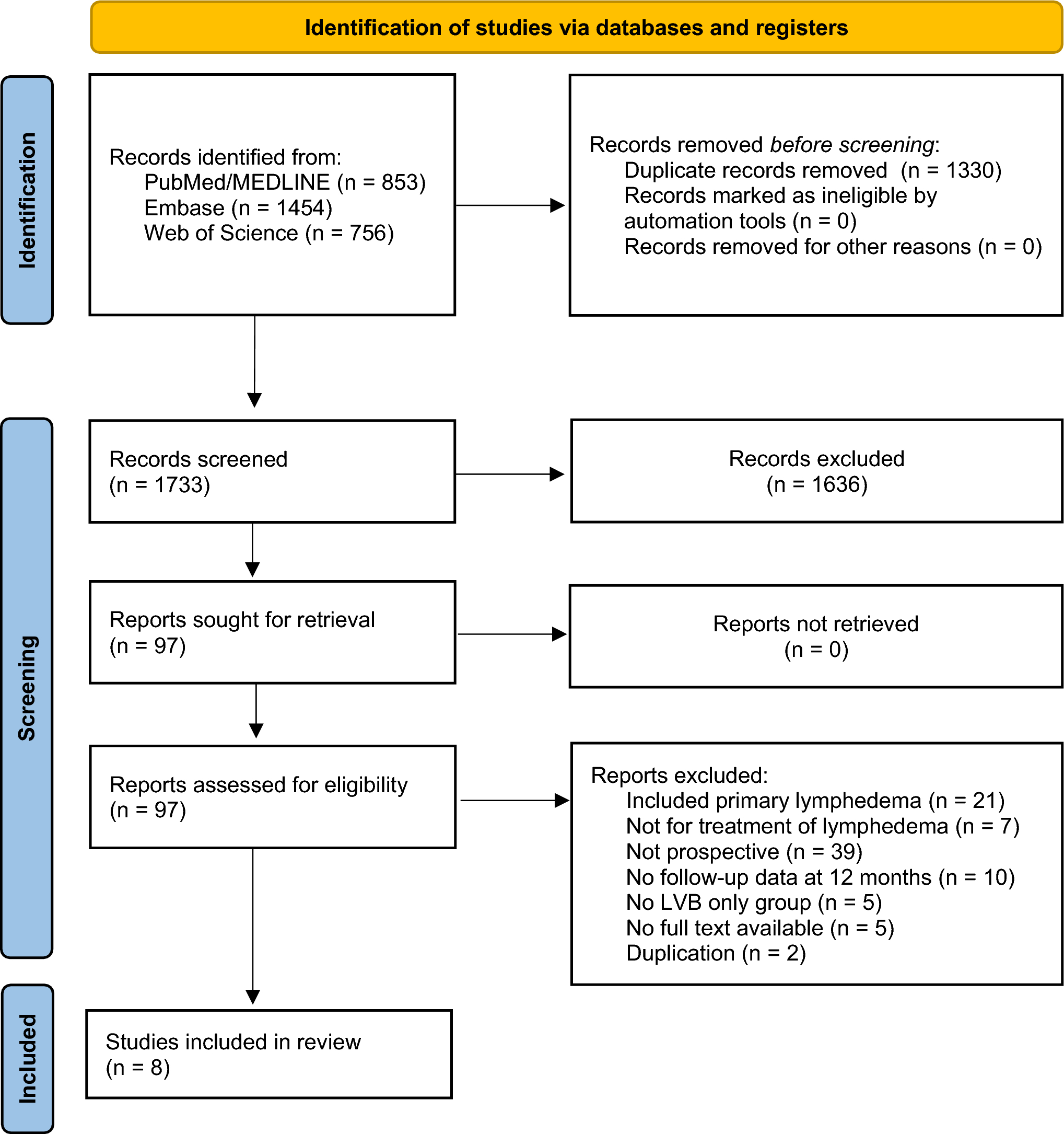 Lymphovenous bypass for the treatment of secondary lymphedema: A meta-analysis of prospective outcomes