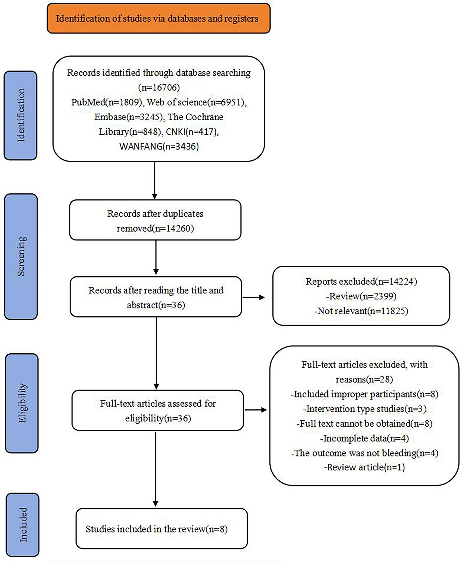 Risk factors for postoperative bleeding following breast cancer surgery: a systematic review and meta-analysis