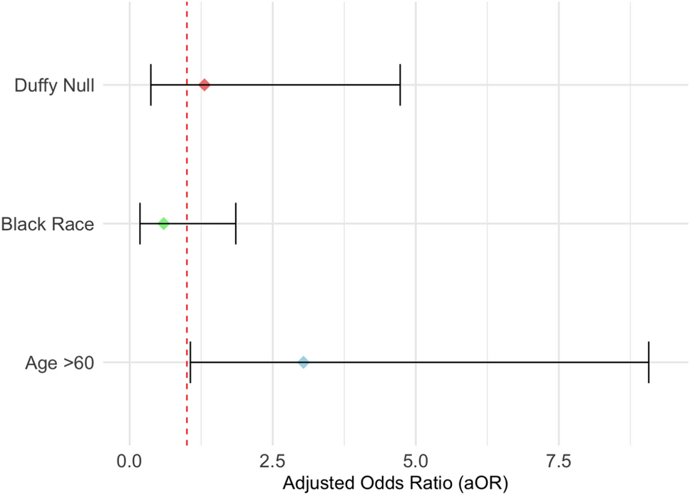 Exploring the effect of Duffy status on patients with breast cancer receiving cyclin-dependent kinase 4/6 inhibitors