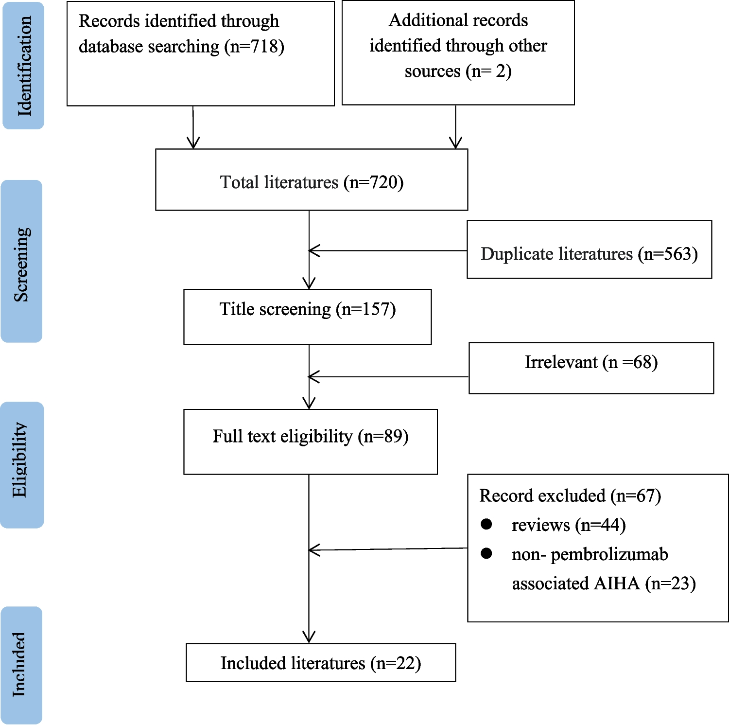 Clinical features, treatment and outcomes of pembrolizumab induced autoimmune hemolytic anemia