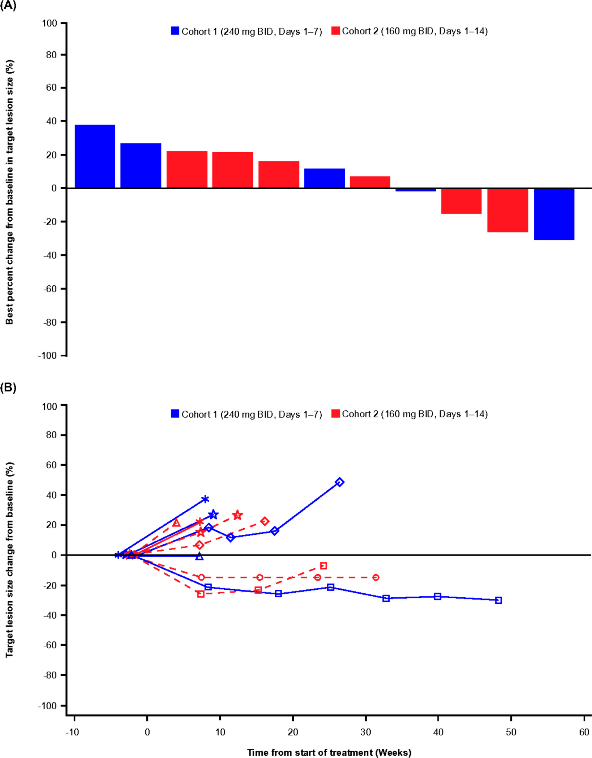 Ceralasertib, an ATR kinase inhibitor, as monotherapy in Japanese patients with advanced solid malignancies: Results from a phase 1 study
