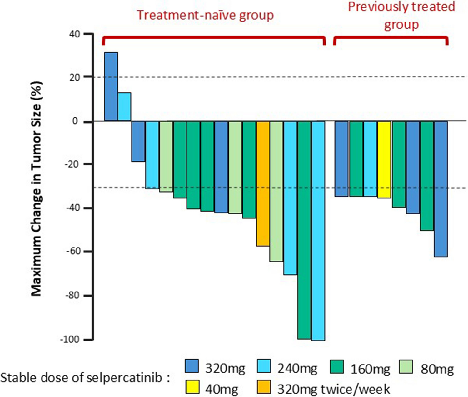 Multicenter retrospective study of selpercatinib treatment for advanced or recurrent RET fusion-positive non-small cell lung cancer in Japan