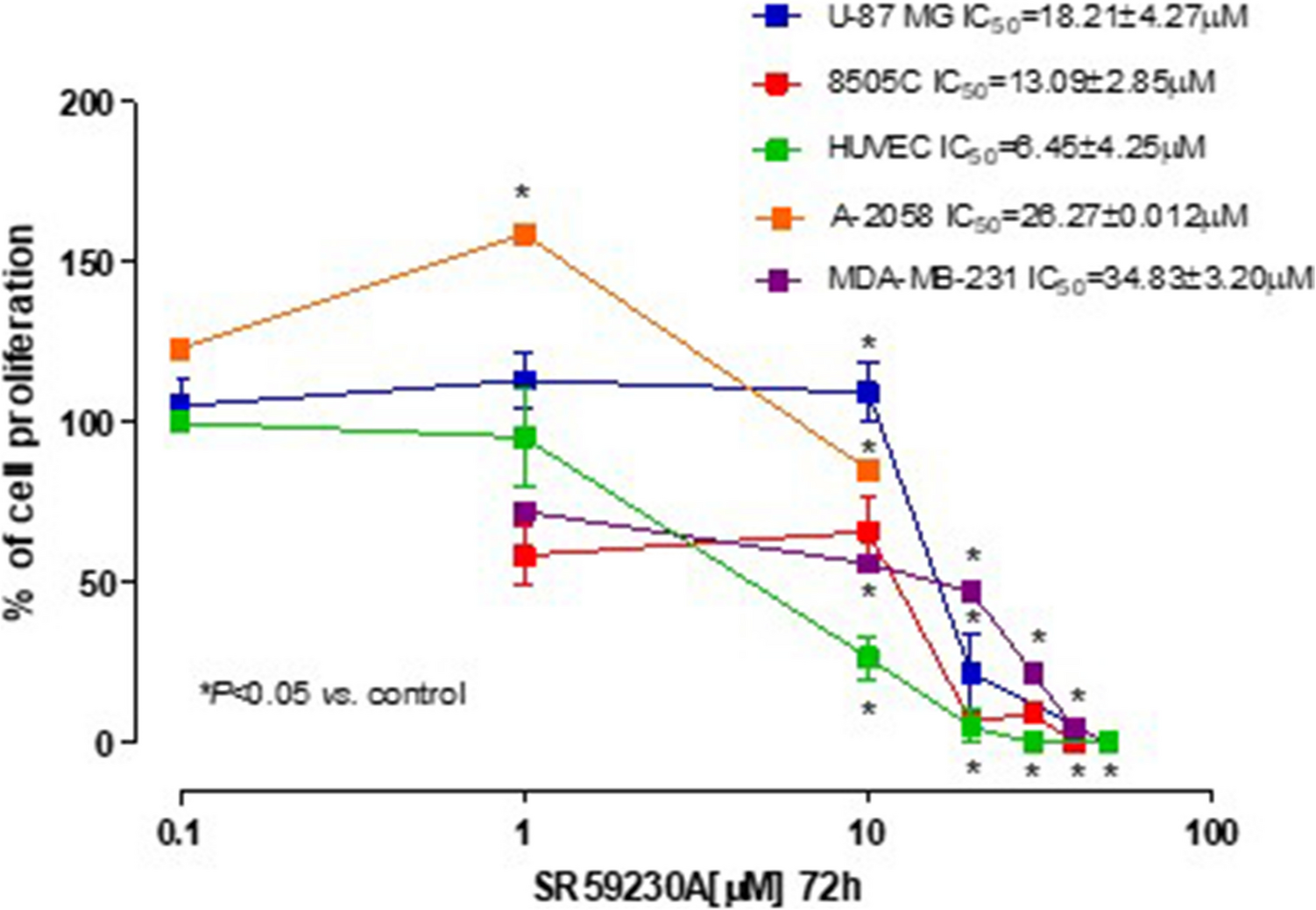 Synergistic combination of the adrenergic antagonist SR59230A with common chemotherapeutic drugs and target therapies in cancer and endothelial cells