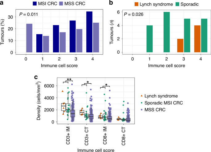 Tumour immune contexture and immune evasion in sporadic and Lynch syndrome-associated microsatellite unstable colorectal cancers