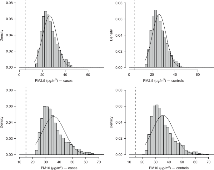 Long-term atmospheric exposure to particulate matter and breast cancer risk: findings from a nested case-control study in France