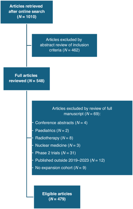 Expansion cohorts in phase 1 oncology trials: a systematic review of their design, implementation and outcomes