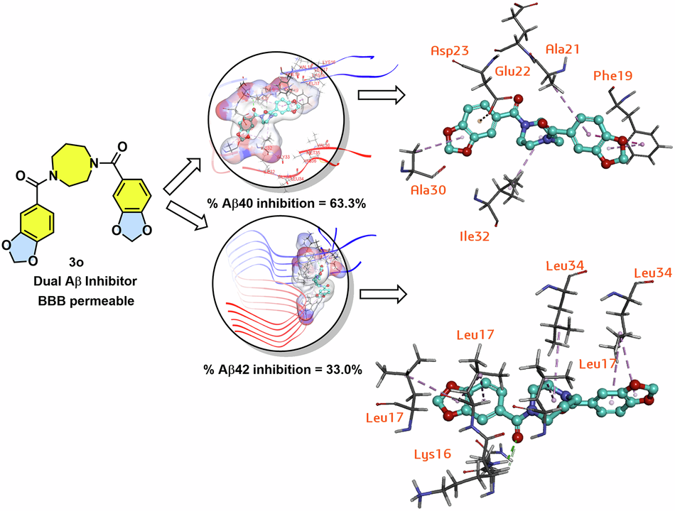 Synthesis and evaluation of symmetric (1,4-diazepane-1,4-diyl)bis(phenylmethanone) derivatives as amyloid-beta aggregation inhibitors