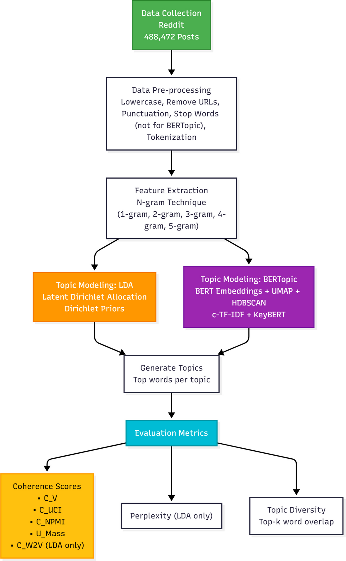 Understanding Online Expressions of Mental Illness: A Coherence-Driven Topic Modeling Approach to Reddit Psychiatric Texts via n-grams