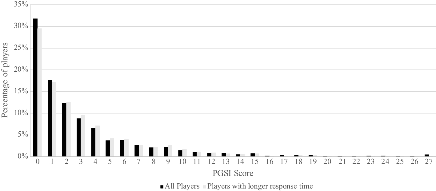 Using Machine-Learning Algorithms to Predict Self-Reported Problem Gambling Among a Sample of Online Gamblers