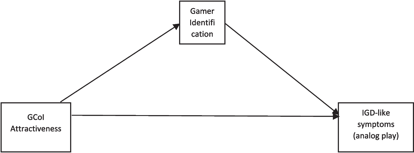 Problematic Gaming Beyond Video Games—Exploring the Internet Gaming Disorder Scale-Short Form With “Analog” Players and the Mediating Role of Gamer Identification