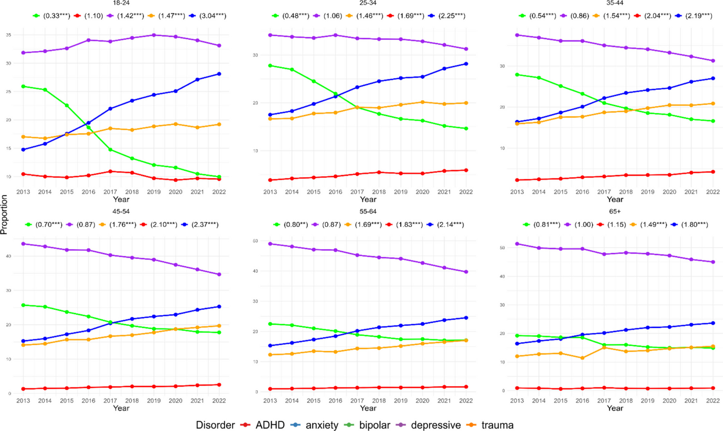 National and Regional Trends in Mental Health Disorders Among U.S. Adults Treated in the State Mental Health System