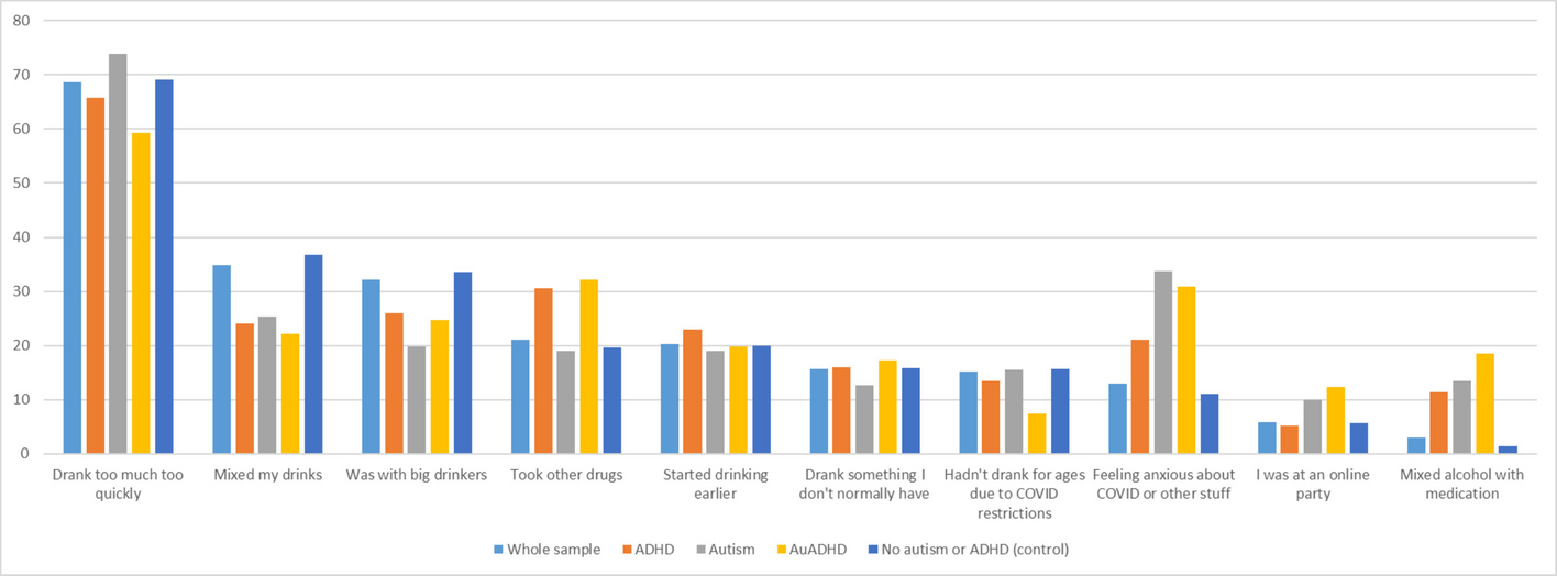Distinct Drinking Patterns, Help Seeking, and Alcohol-Related Regret in ADHD, Autism, and AuDHD