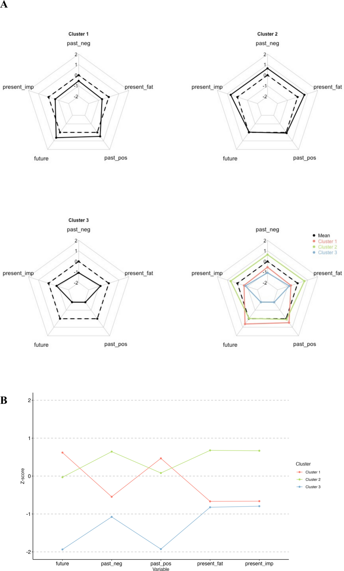Unveiling Gaming Disorder Dynamics: Clustered Networks and Longitudinal Cohort Insights into Time Perspective Effects Among Young Adults