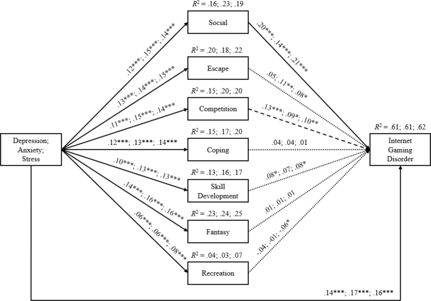 The Indirect Associations of Gaming Motivations Between Psychological Distress and Problematic Gaming